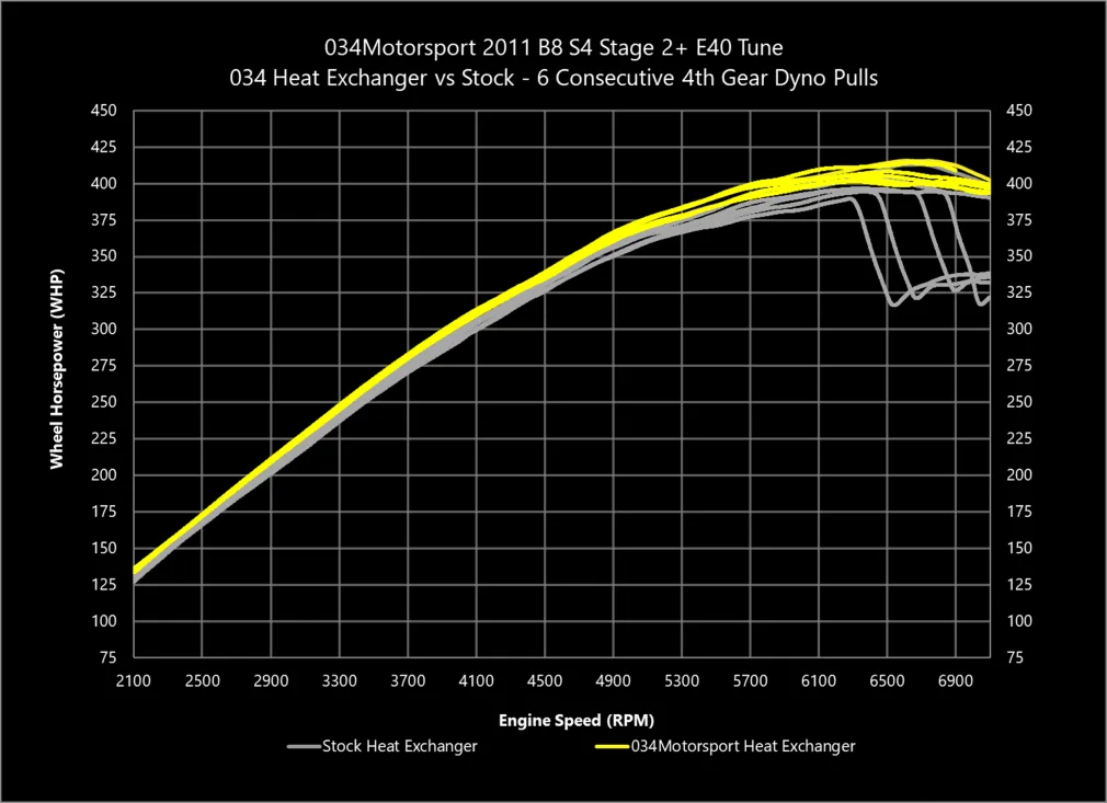 034 Motorsport s Supercharger Heat Exchanger Upgrade Kit | Audi B8/B8.5 Q5/SQ5