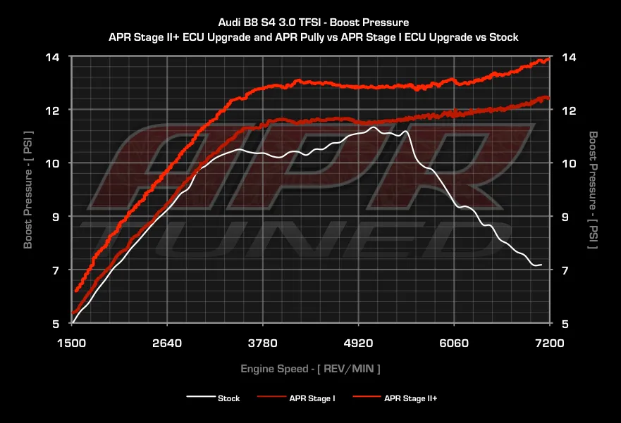 APR 3.0 TFSI Supercharger Pulley Upgrade