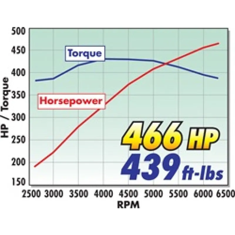 Edelbrock E-Force Supercharger System - Includes Supercharger
