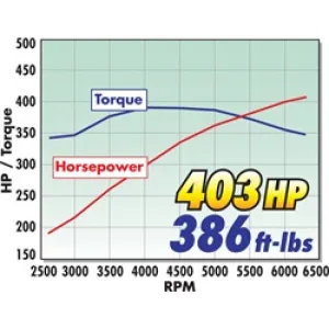 Edelbrock E-Force Supercharger System - Includes Supercharger