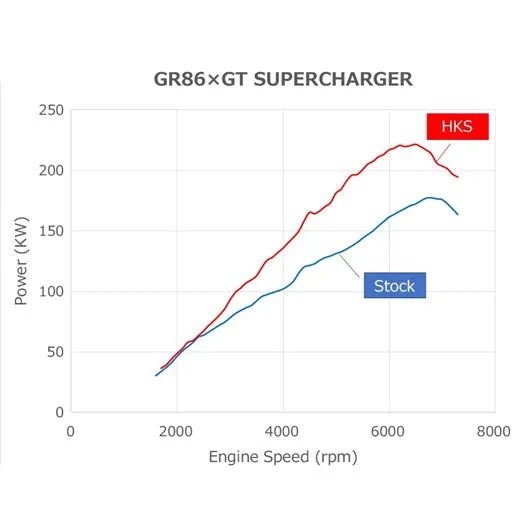 HKS GT2 Supercharger Pro Kit | 2022  Toyota GR86 (12001-AT013)