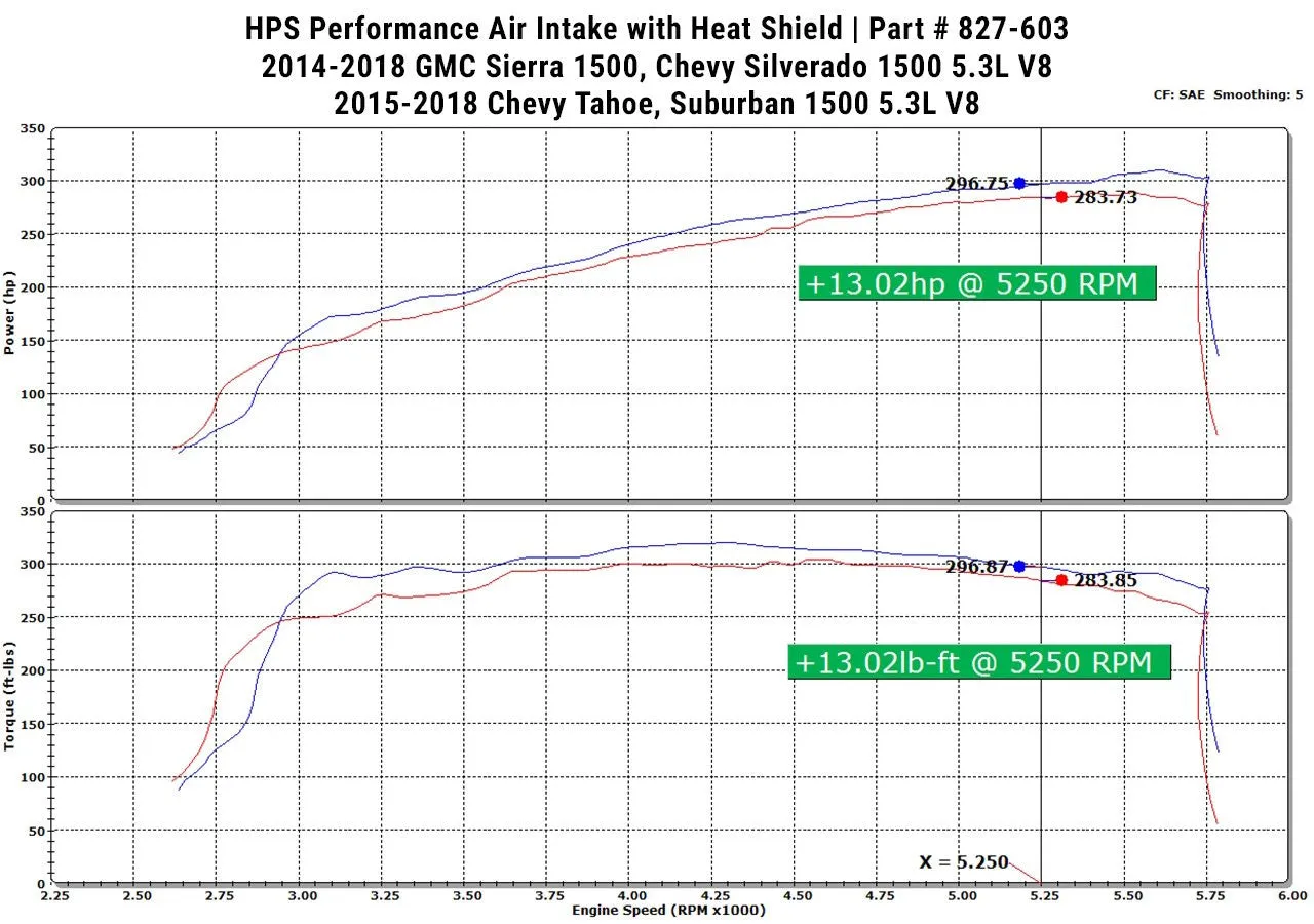 HPS Short Ram Air Intake 827-603RSilverado 1500 2014-18 Red
